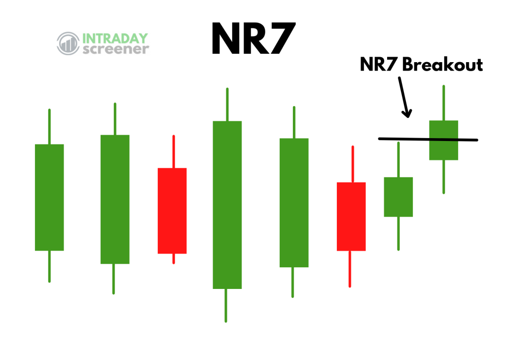NR7 Candlestick Breakout Example
