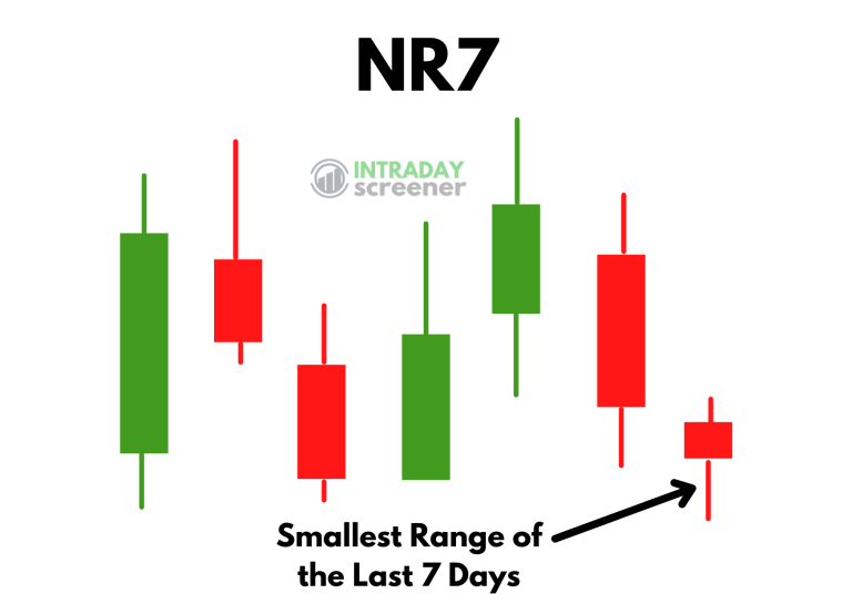 NR7 Candlestick Example